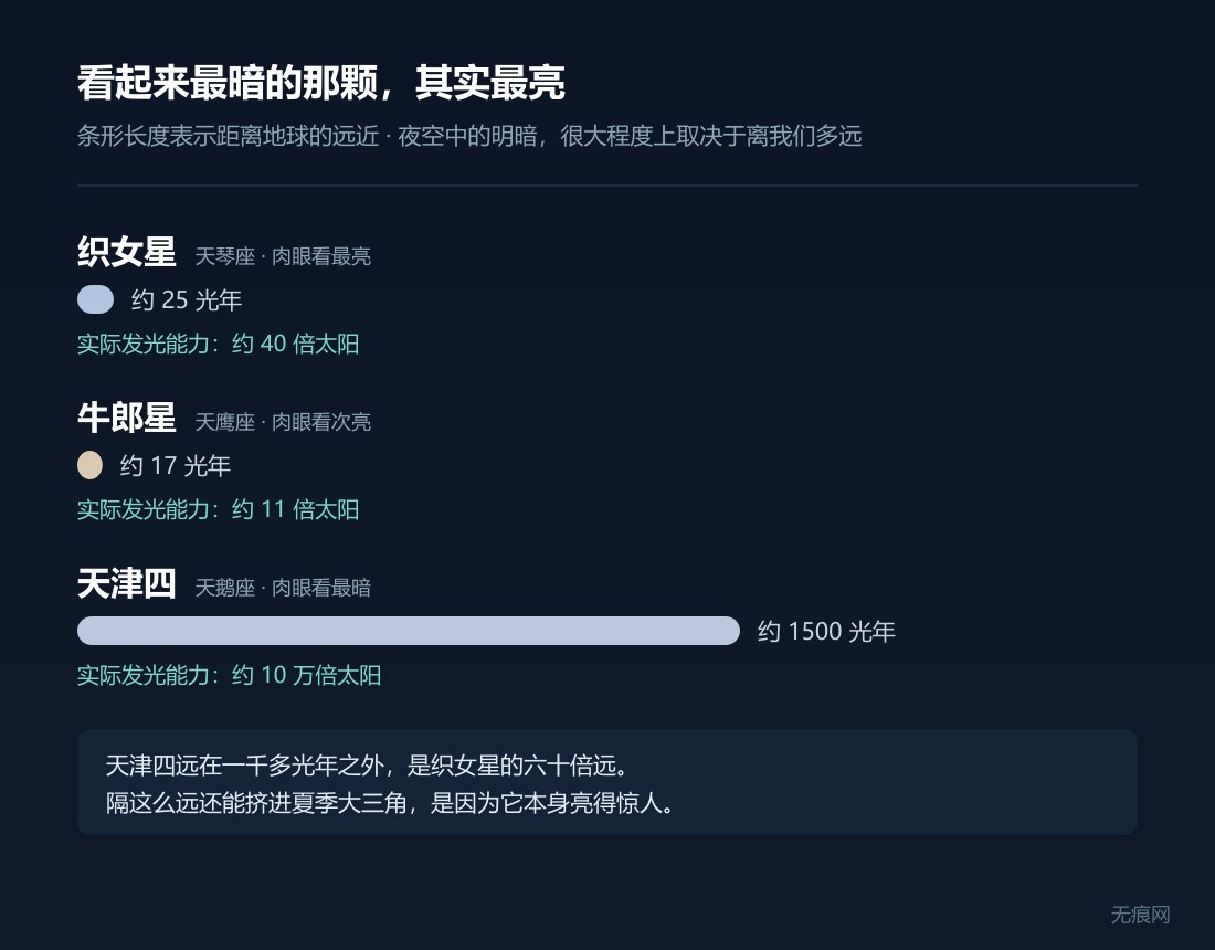 三颗星的距离与实际发光能力对比：天津四远在约 1500 光年外，实际亮度约为太阳的十万倍