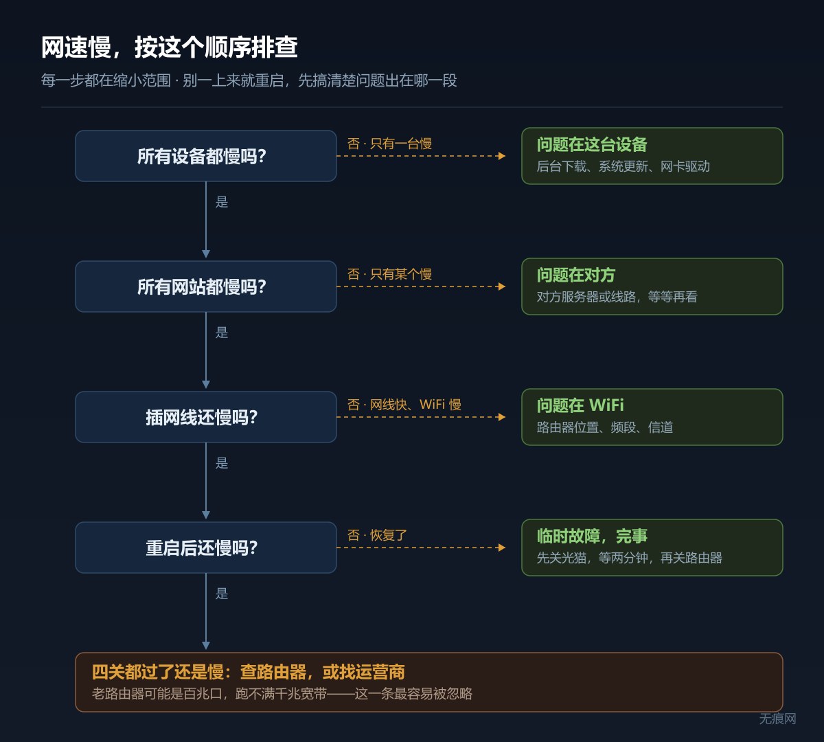 网速慢的排查流程图:依次判断是否所有设备都慢、所有网站都慢、插网线是否还慢、重启后是否还慢