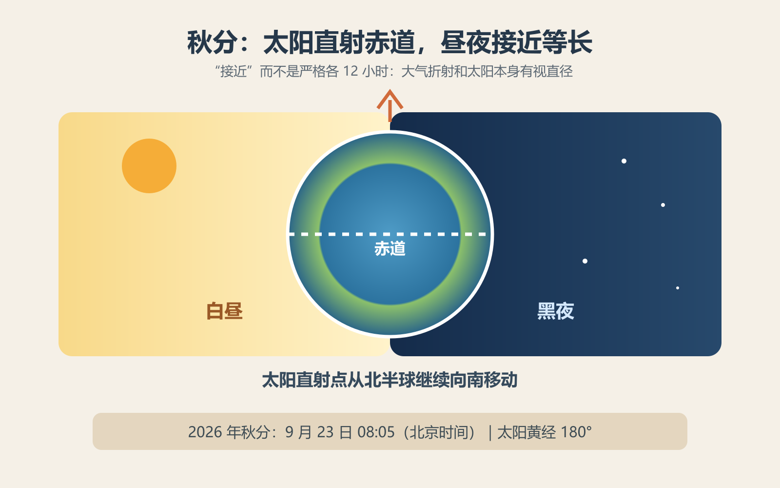 秋分时太阳直射赤道、昼夜接近等长的示意图